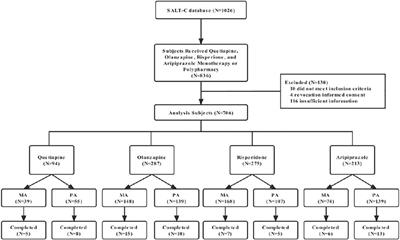 Long-Term Antipsychotic Effectiveness and Comparison of the Efficacy of Monotherapy and Polypharmacy in Schizophrenia: A 3-Years Follow-Up “Real World” Study in China